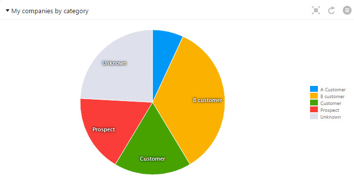 Get an overview of how your database is built up by category